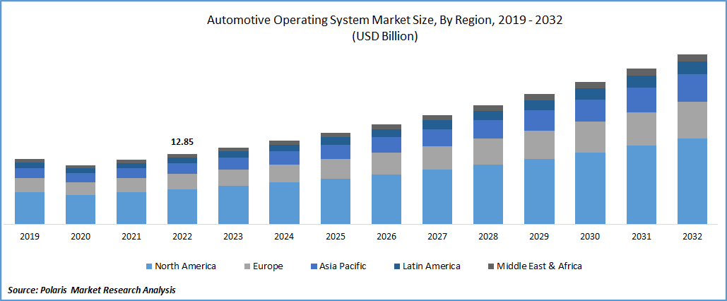 Automotive Operating System Market Size